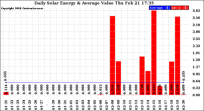 Solar PV/Inverter Performance Daily Solar Energy Production Value