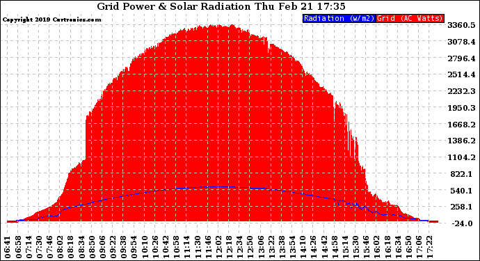 Solar PV/Inverter Performance Grid Power & Solar Radiation