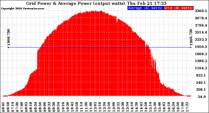 Solar PV/Inverter Performance Inverter Power Output