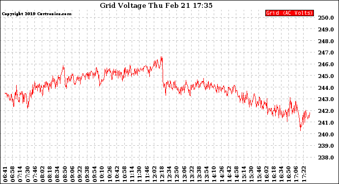 Solar PV/Inverter Performance Grid Voltage