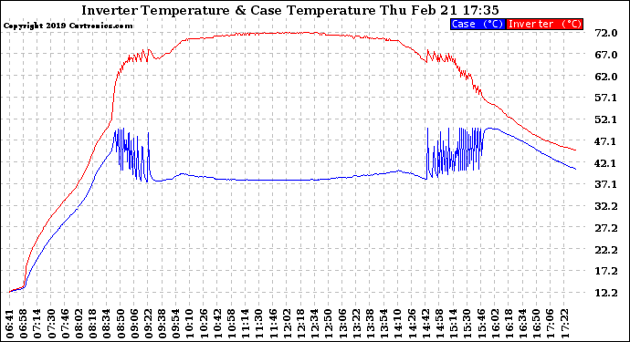 Solar PV/Inverter Performance Inverter Operating Temperature