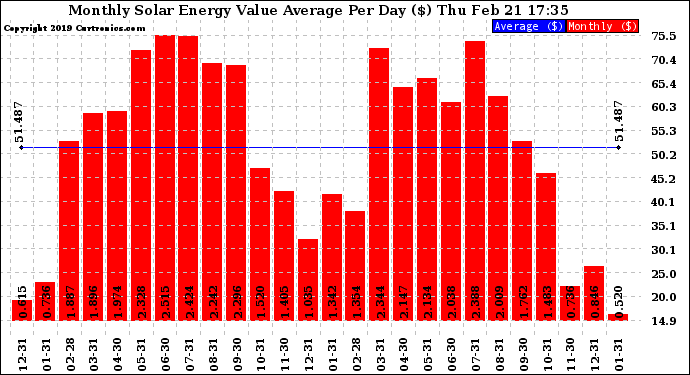 Solar PV/Inverter Performance Monthly Solar Energy Value Average Per Day ($)