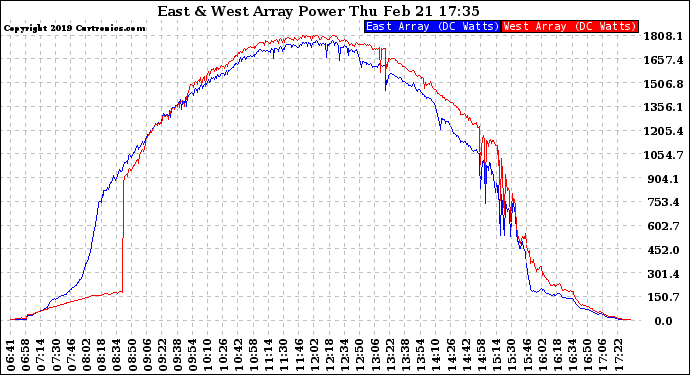 Solar PV/Inverter Performance Photovoltaic Panel Power Output