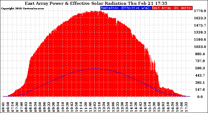 Solar PV/Inverter Performance East Array Power Output & Effective Solar Radiation