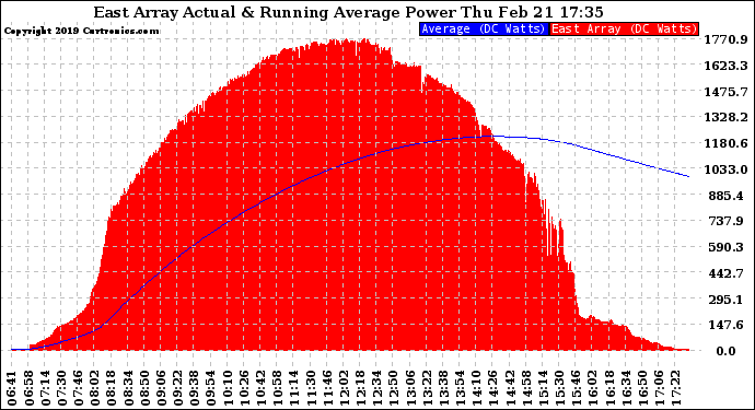 Solar PV/Inverter Performance East Array Actual & Running Average Power Output