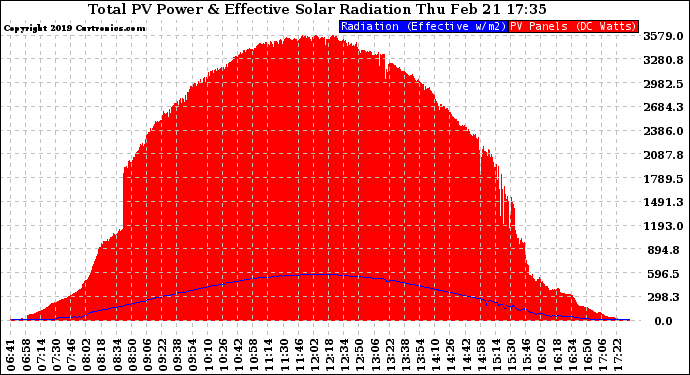 Solar PV/Inverter Performance Total PV Panel Power Output & Effective Solar Radiation