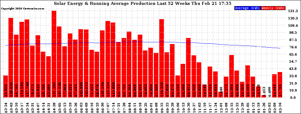 Solar PV/Inverter Performance Weekly Solar Energy Production Running Average Last 52 Weeks