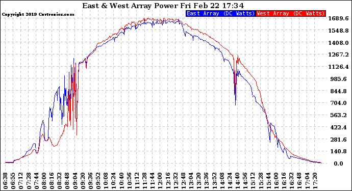 Solar PV/Inverter Performance Photovoltaic Panel Power Output