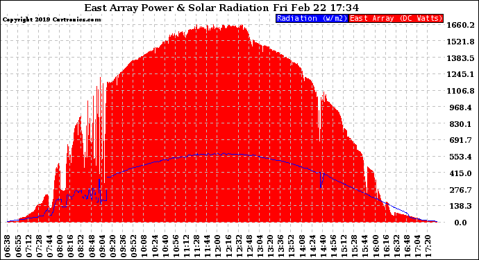 Solar PV/Inverter Performance East Array Power Output & Solar Radiation