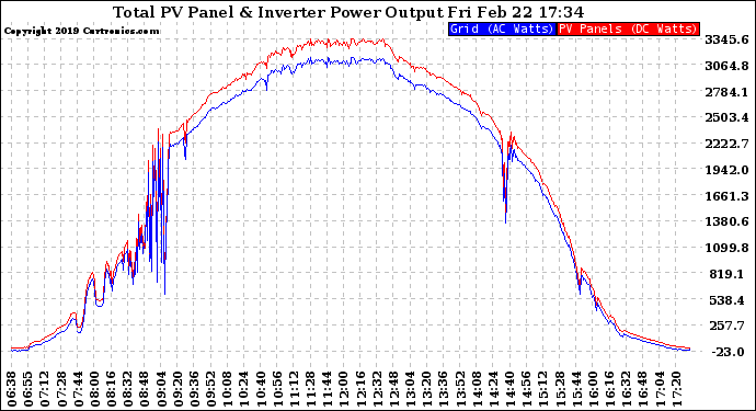 Solar PV/Inverter Performance PV Panel Power Output & Inverter Power Output