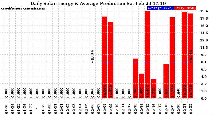 Solar PV/Inverter Performance Daily Solar Energy Production