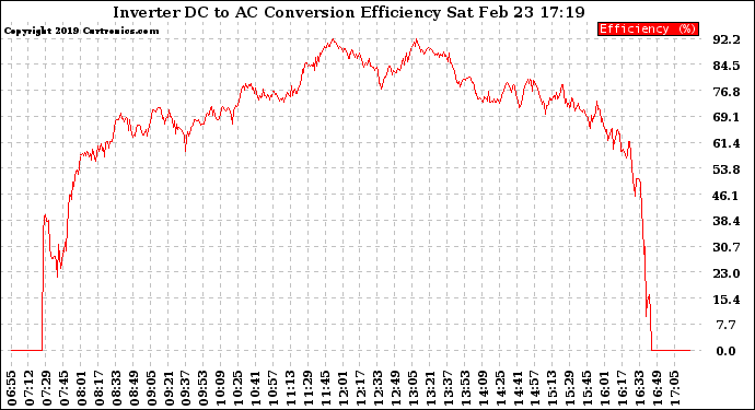 Solar PV/Inverter Performance Inverter DC to AC Conversion Efficiency