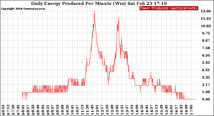 Solar PV/Inverter Performance Daily Energy Production Per Minute