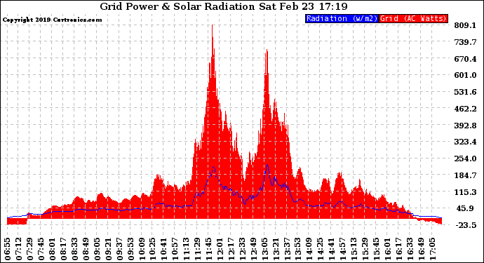 Solar PV/Inverter Performance Grid Power & Solar Radiation