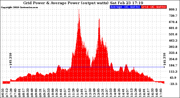 Solar PV/Inverter Performance Inverter Power Output