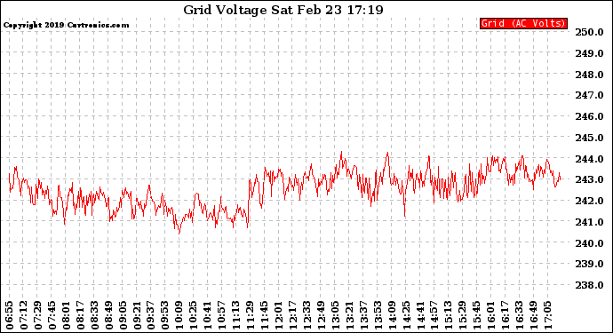 Solar PV/Inverter Performance Grid Voltage