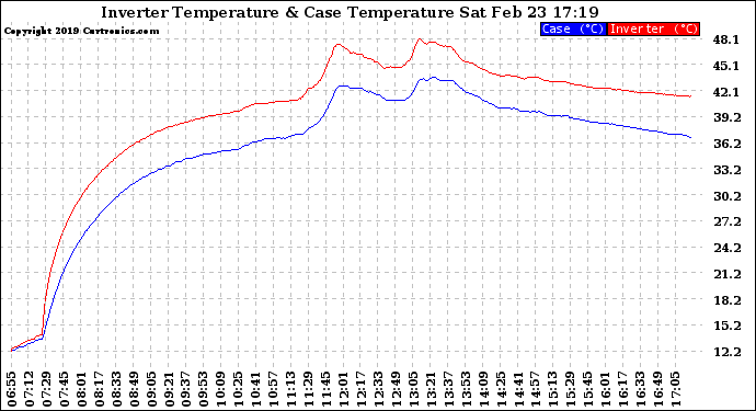 Solar PV/Inverter Performance Inverter Operating Temperature