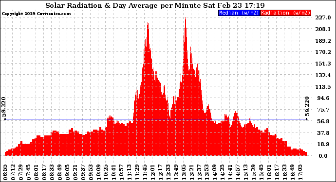 Solar PV/Inverter Performance Solar Radiation & Day Average per Minute