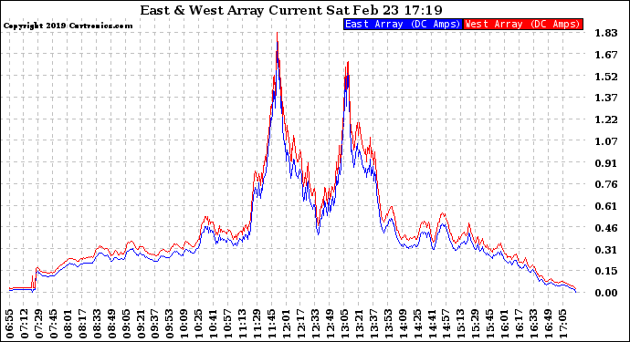 Solar PV/Inverter Performance Photovoltaic Panel Current Output