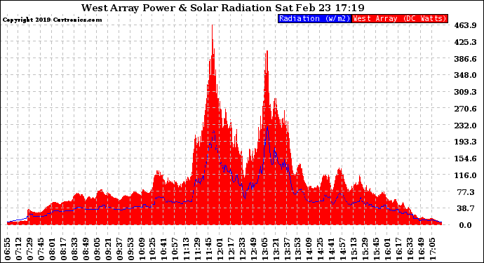 Solar PV/Inverter Performance West Array Power Output & Solar Radiation