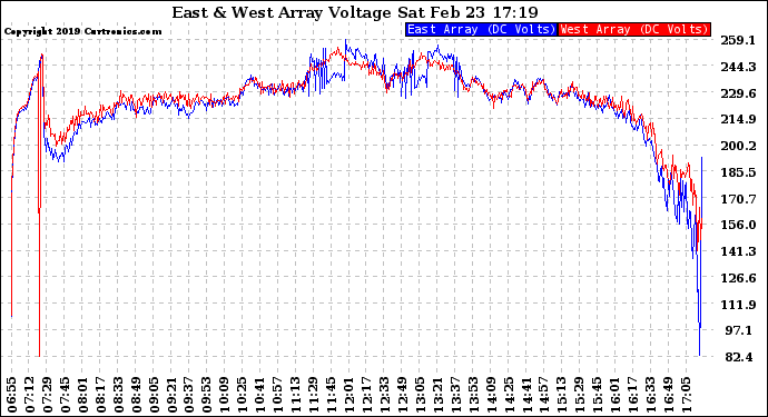 Solar PV/Inverter Performance Photovoltaic Panel Voltage Output