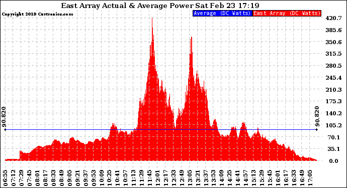 Solar PV/Inverter Performance East Array Actual & Average Power Output