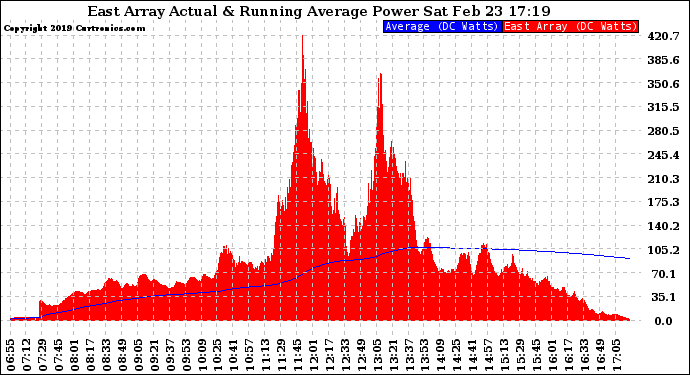 Solar PV/Inverter Performance East Array Actual & Running Average Power Output