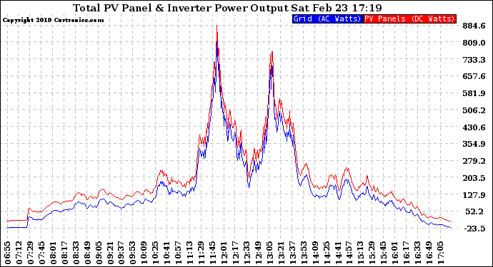 Solar PV/Inverter Performance PV Panel Power Output & Inverter Power Output