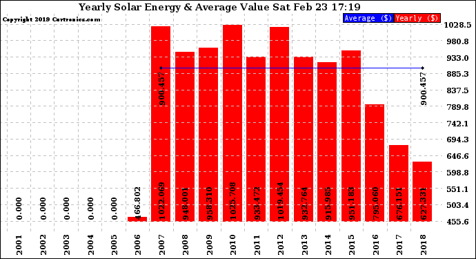 Solar PV/Inverter Performance Yearly Solar Energy Production Value