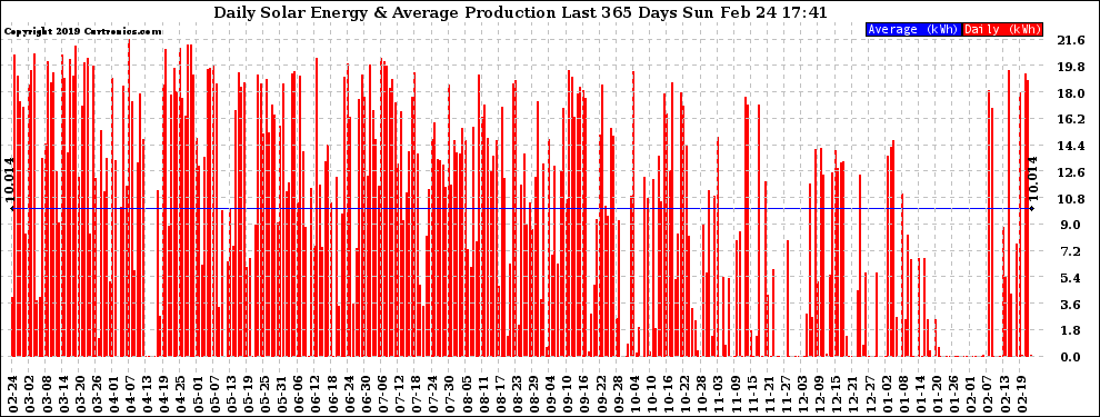 Solar PV/Inverter Performance Daily Solar Energy Production Last 365 Days