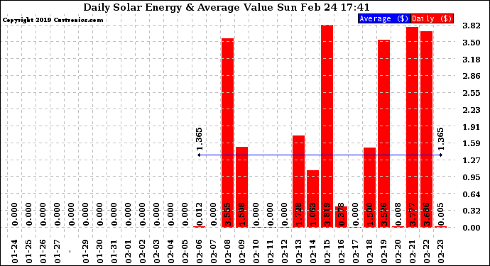 Solar PV/Inverter Performance Daily Solar Energy Production Value