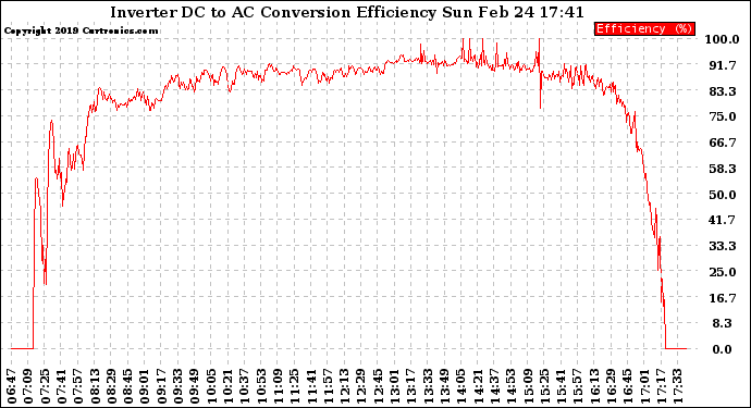 Solar PV/Inverter Performance Inverter DC to AC Conversion Efficiency