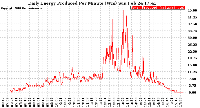 Solar PV/Inverter Performance Daily Energy Production Per Minute