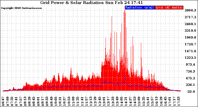 Solar PV/Inverter Performance Grid Power & Solar Radiation