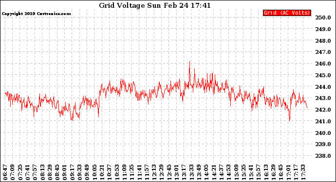 Solar PV/Inverter Performance Grid Voltage