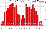 Milwaukee Solar Powered Home Monthly Production Running Average