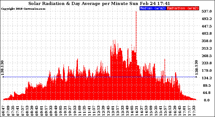 Solar PV/Inverter Performance Solar Radiation & Day Average per Minute