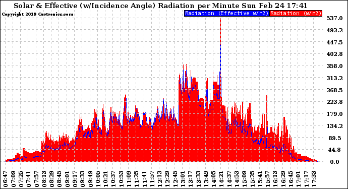 Solar PV/Inverter Performance Solar Radiation & Effective Solar Radiation per Minute