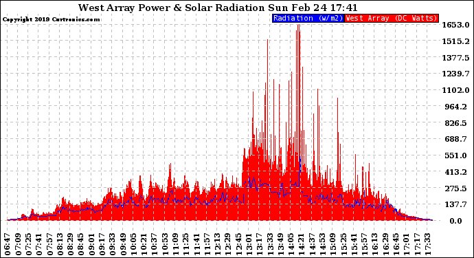 Solar PV/Inverter Performance West Array Power Output & Solar Radiation