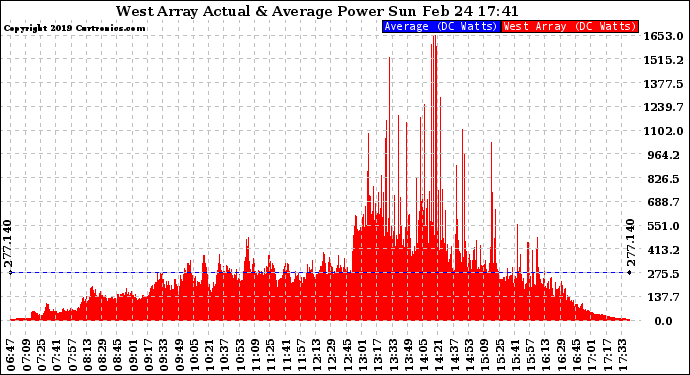 Solar PV/Inverter Performance West Array Actual & Average Power Output