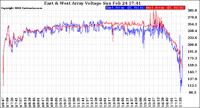 Solar PV/Inverter Performance Photovoltaic Panel Voltage Output