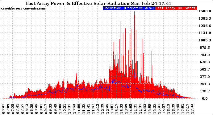 Solar PV/Inverter Performance East Array Power Output & Effective Solar Radiation