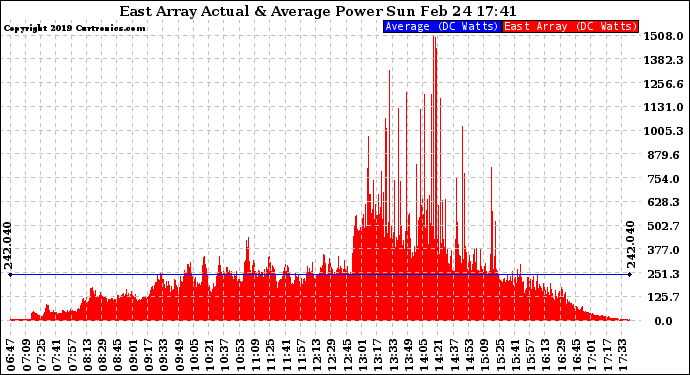 Solar PV/Inverter Performance East Array Actual & Average Power Output