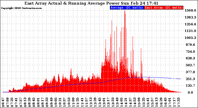 Solar PV/Inverter Performance East Array Actual & Running Average Power Output