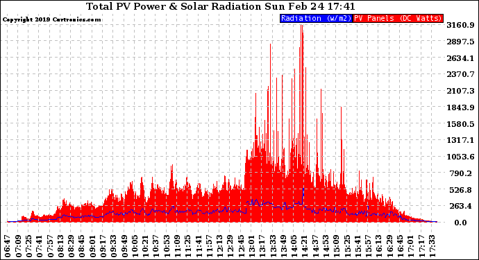 Solar PV/Inverter Performance Total PV Panel Power Output & Solar Radiation