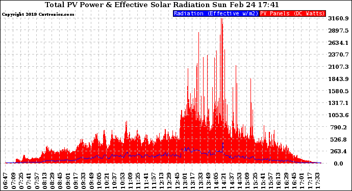 Solar PV/Inverter Performance Total PV Panel Power Output & Effective Solar Radiation