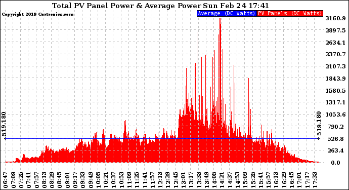 Solar PV/Inverter Performance Total PV Panel Power Output