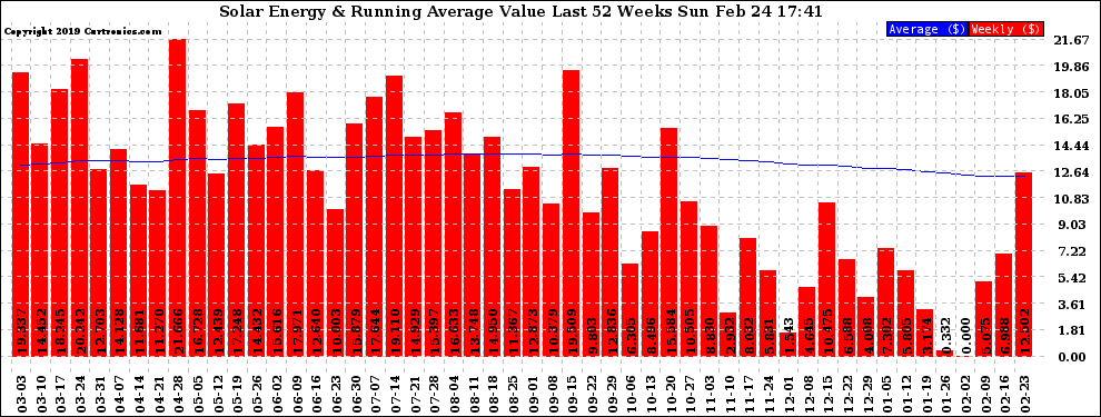 Solar PV/Inverter Performance Weekly Solar Energy Production Value Running Average Last 52 Weeks