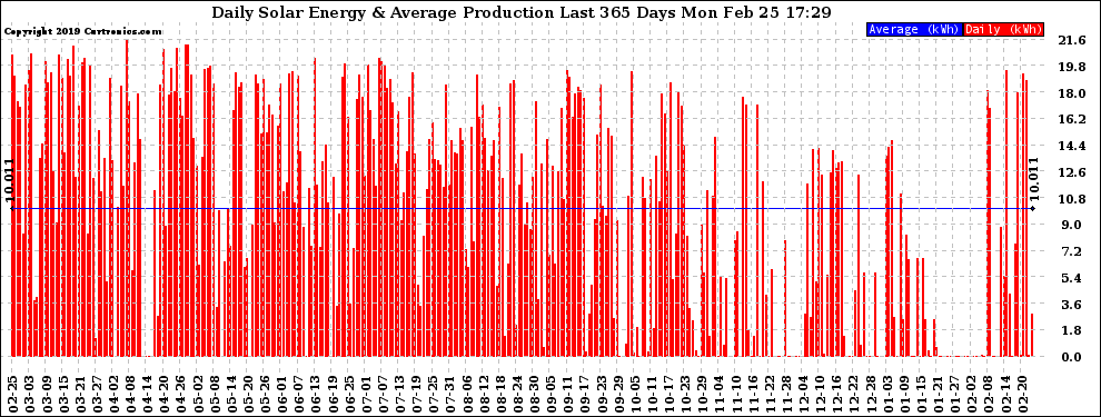 Solar PV/Inverter Performance Daily Solar Energy Production Last 365 Days