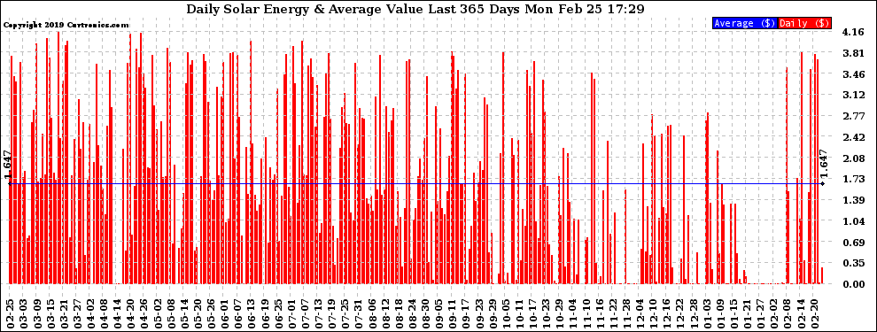 Solar PV/Inverter Performance Daily Solar Energy Production Value Last 365 Days